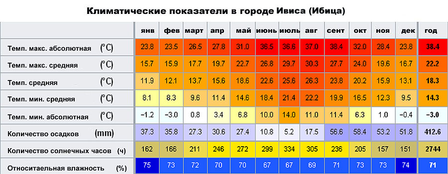 Климатические показатели в городе Ивиса (Ибица, Испания)